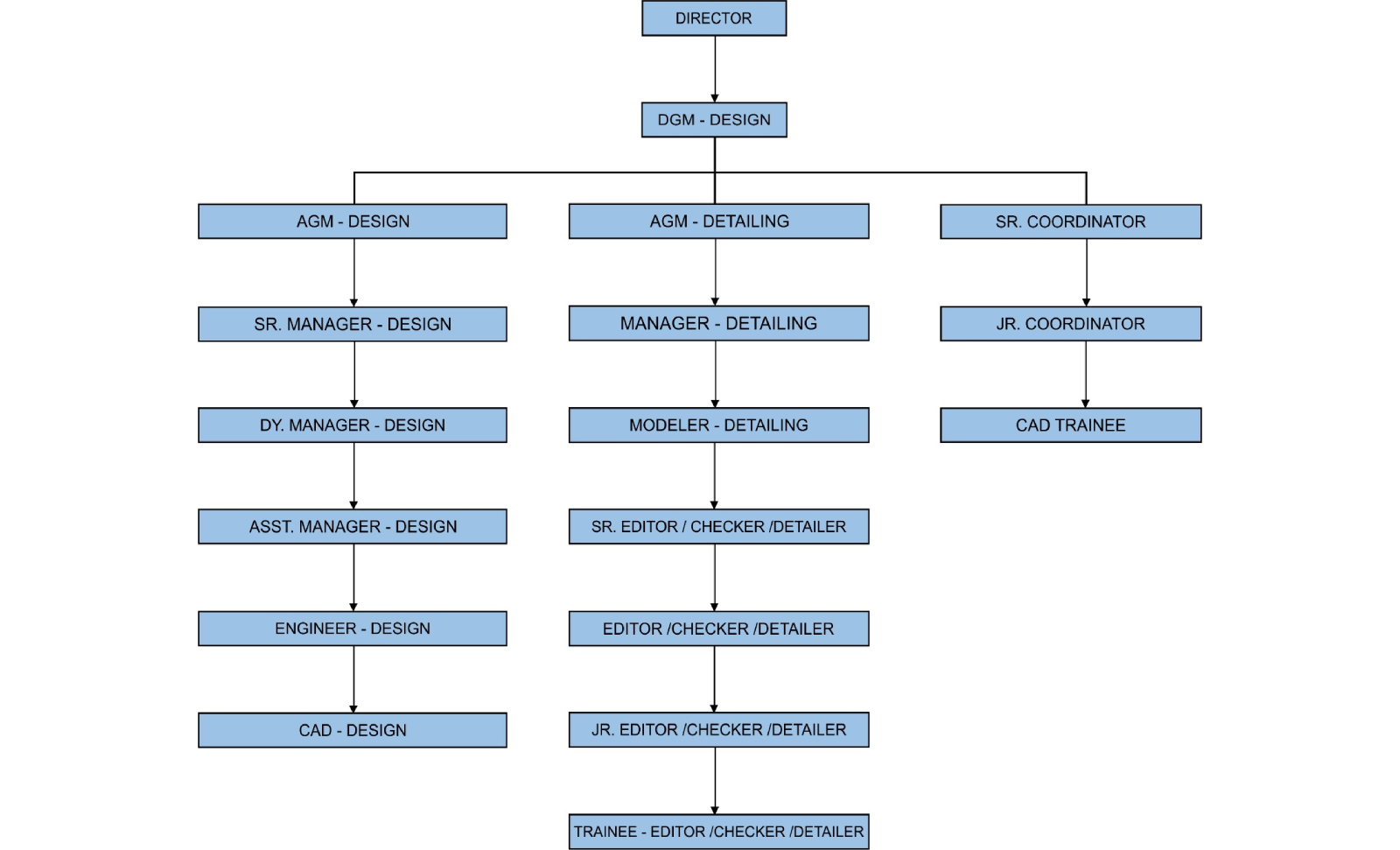 ORGANIZATION CHART OF ENGINEERING