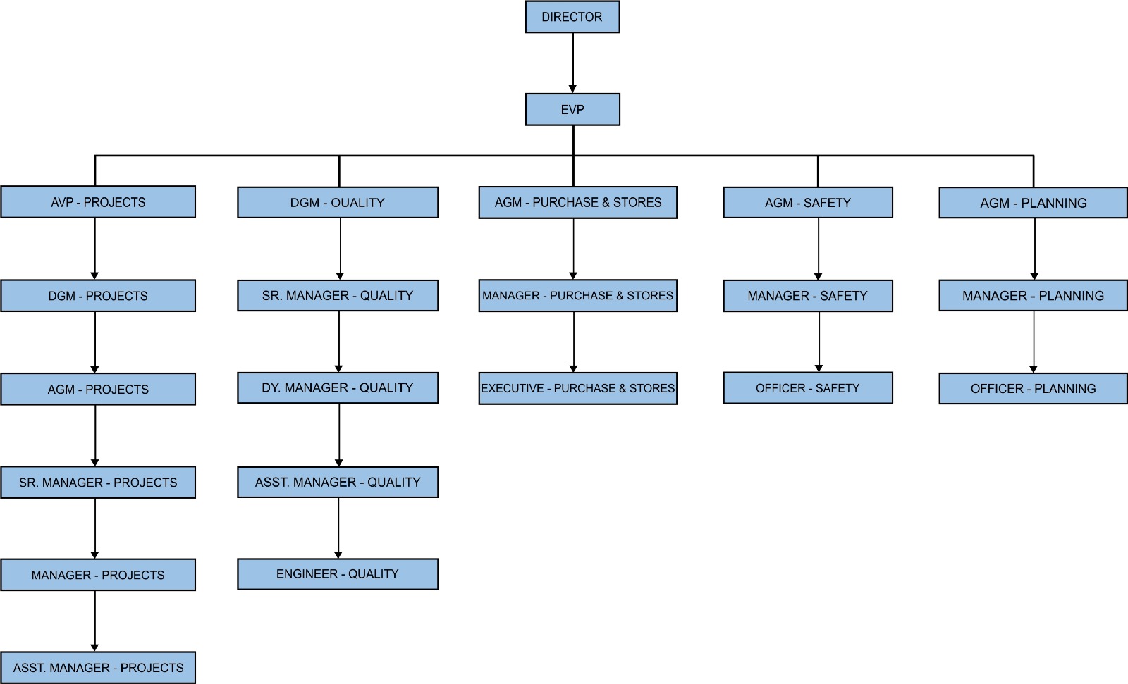 ORGANIZATION CHART OF PROJECT ERECTION