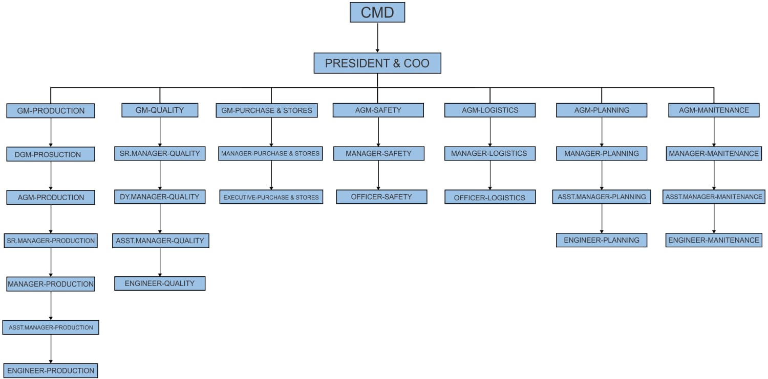 Organisation Chart of Fabrication